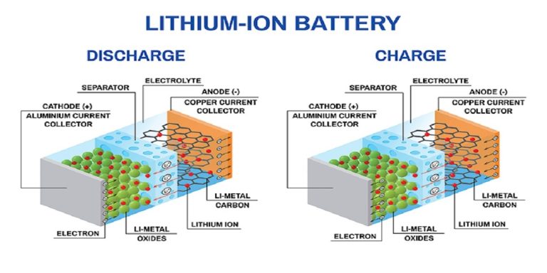 Major Lithium Ion Battery Manufacturers In Usa In Ele Times