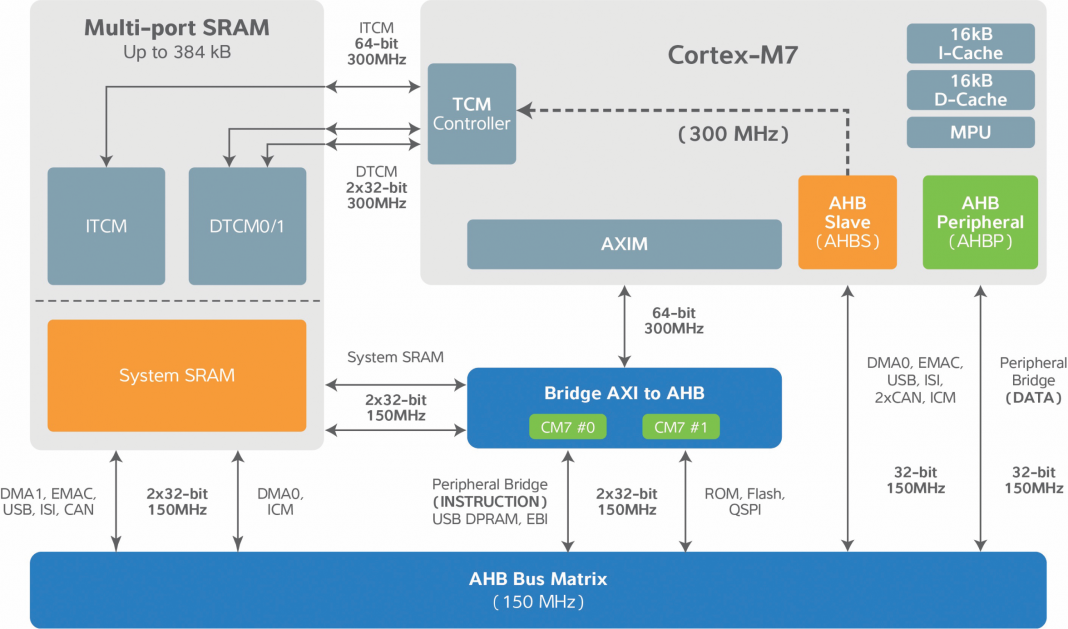 Cortex a53 android. Процессор Arm Cortex-a53. Cortex-a715. Cortex-a53 схема. Архитектура Arm Cortex-a72.