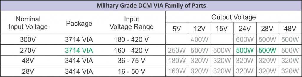 MIL-COTS DC-DC Converters And MIL-STD Input Filters By Vicor - ELE Times