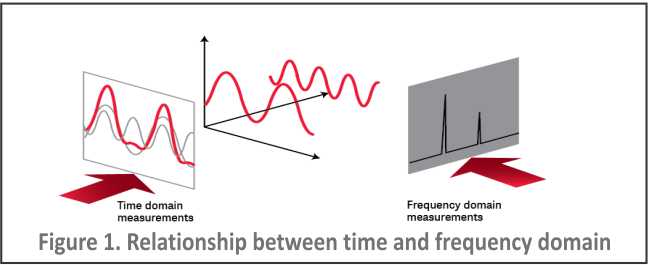 Best Practices For Accurate Spectrum Measurement Ele Times