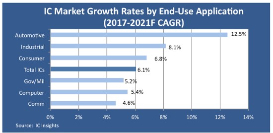 IC Market Growth