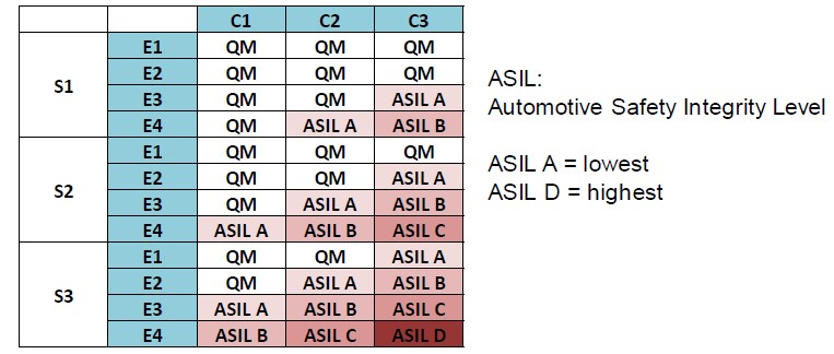 Automotive Safety Integrity Levels 