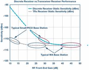 Discrete receiver vs. transceiver/receiver sensitivity.