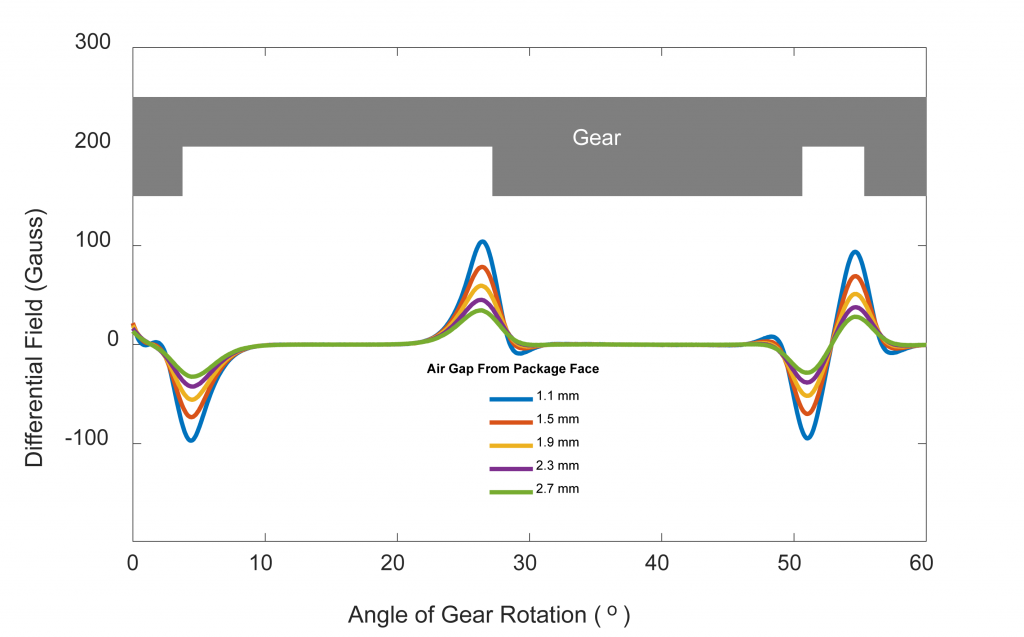 Differential Hall Effect Sensors: Safer And More Reliable For Two ...