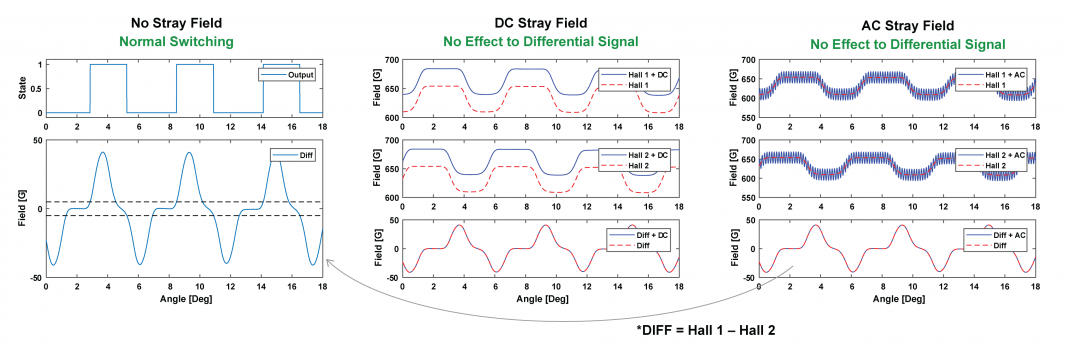 Differential Hall Effect Sensors: Safer And More Reliable For Two ...