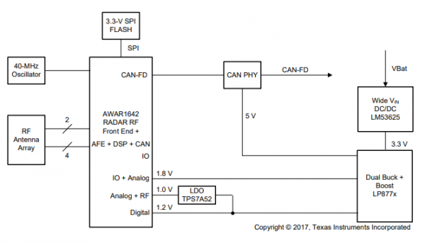 Automotive 77-GHz Radar Module Reference Design with Object Data Output ...