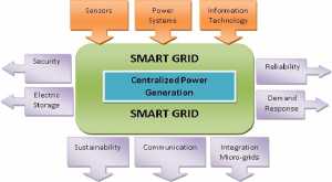Fig. 2. Overview of Smart Grid architecture.