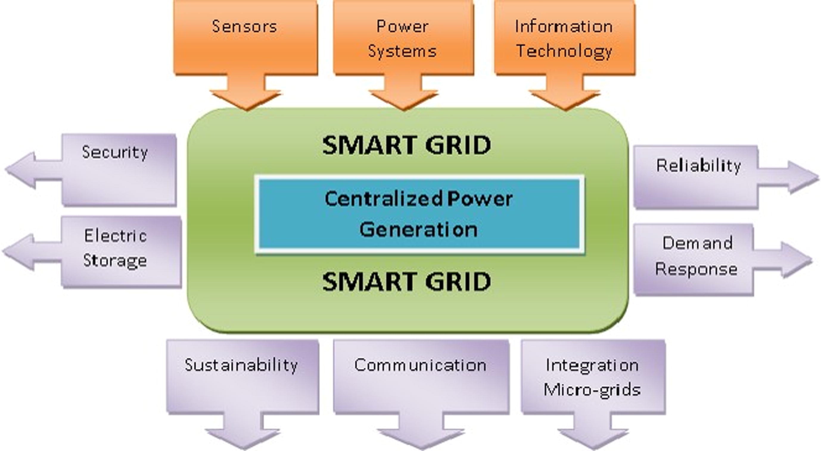 smart grids 2012