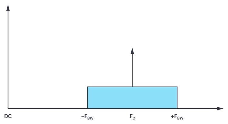 Figure 1. Modulation bandwidth centered on carrier frequency.