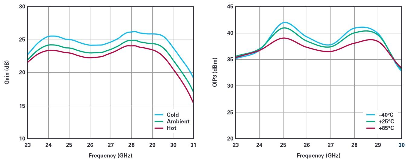 Figure 3. HMC863A measured gain (left) and OIP3 (right) vs. temperature.