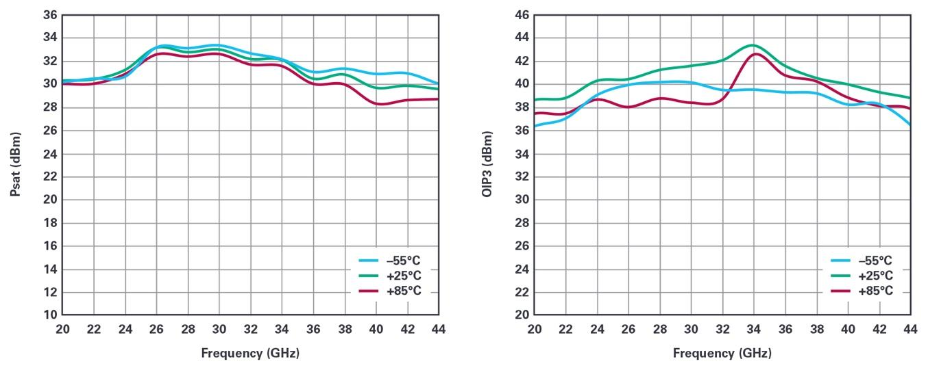 Figure 4. ADPA7005 measured saturated power (left) and OIP3 (right) vs. temperature.