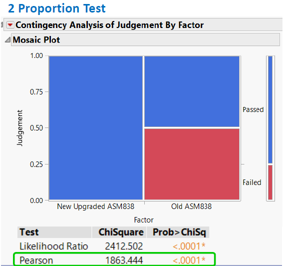Fig. 7. Wrong die orientation statistical validation result