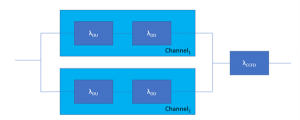 Reliability block diagram for 1oo2 architecture