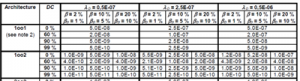 some pre-calculated values from IEC 61508-6 2010