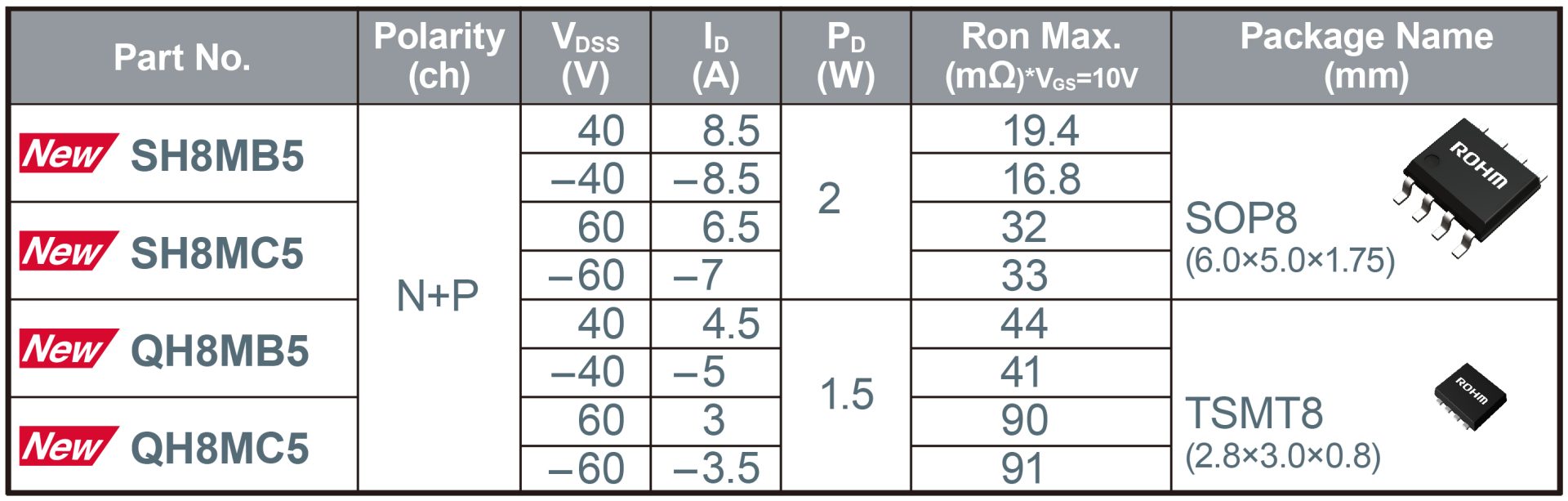 ROHM’s Latest Generation Of Dual MOSFETs: Delivering Class-Leading Low ...