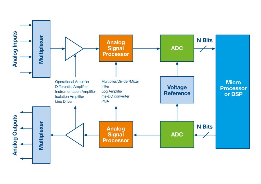 Learning The Basics Of Data Conversion