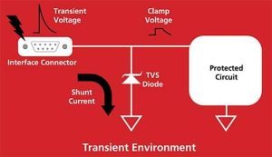 Figure 5: A TVS diode provides a low-impedance path to ground for transient voltages above a threshold level. As a result, the protected circuit is subject only to a safe voltage. (Image source: Semtech)