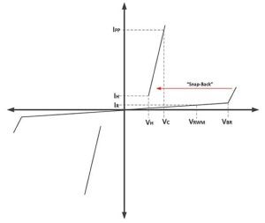 Figure 6: TVS diode operational characteristics. At the breakdown voltage, the component switches to a low-impedance on-state and lowers the voltage to a safe clamped level as the transient peak current passes. (Image source: Semtech)