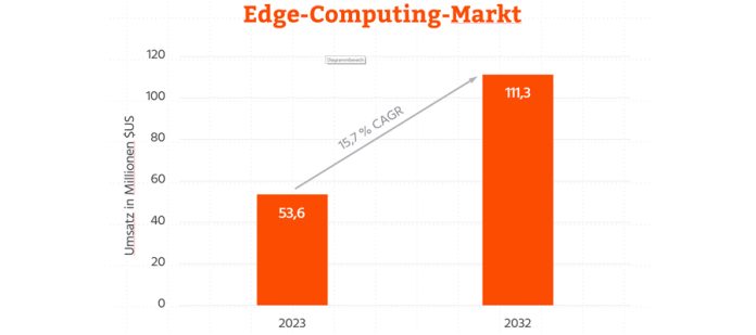 Image 1: Leading market research companies forecast an annual growth rate of 15.7 % for the global edge computing market. Sustainable designs are particularly important here.