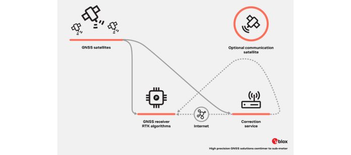 u-blox high-precision positioning solutions now available on NVIDIA Jetson Edge AI and NVIDIA DRIVE Hyperion platforms