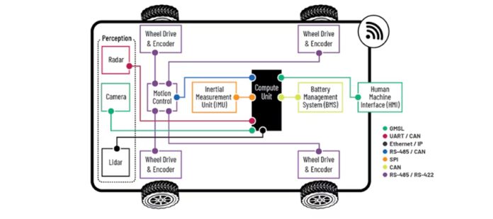 Figure 1: AMR Communication Overview