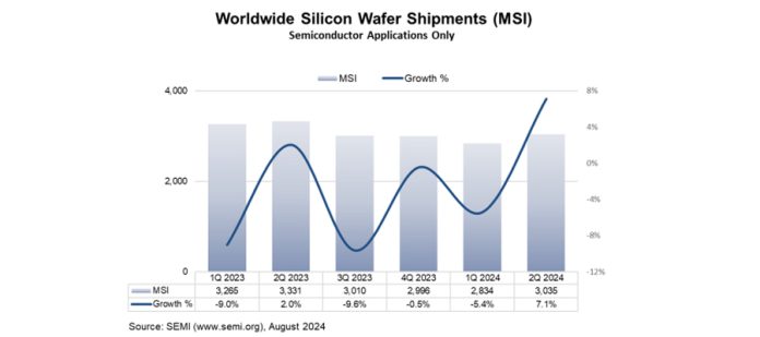 Worldwide silicon wafer shipments increased 7.1% quarter-over-quarter