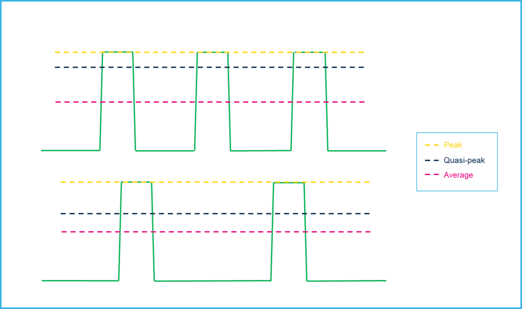 Output response of average, peak and quasi-peak detectors.