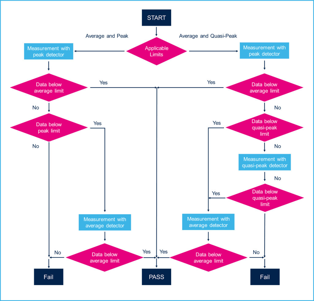 Guidelines for conformance to CISPR 25 limits.