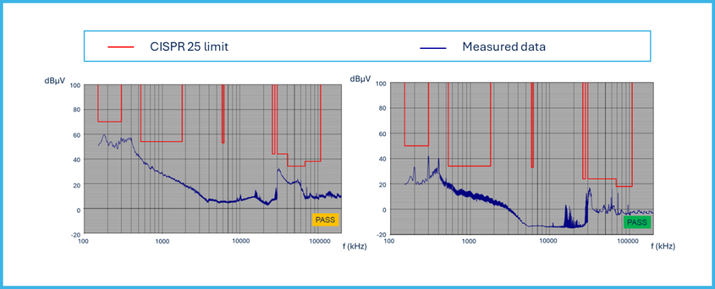 Fig. 5 Comparison between noise measurement with channel 2 turned-on and CISPR25 limit for peak detection (on the left side) and average detection (on the right side).