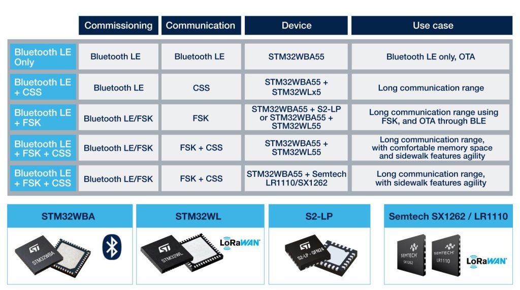 Amazon Sidewalk qualified hardware configurations